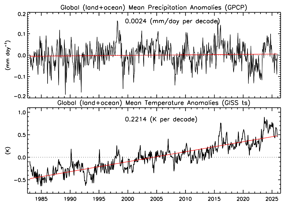 Figure 3. Monthly time series of GPCP global (land+ocean) precipitation anomalies (January 1983-December 2025) and GISS global mean temperature anomalies (January 1983-November 2025).