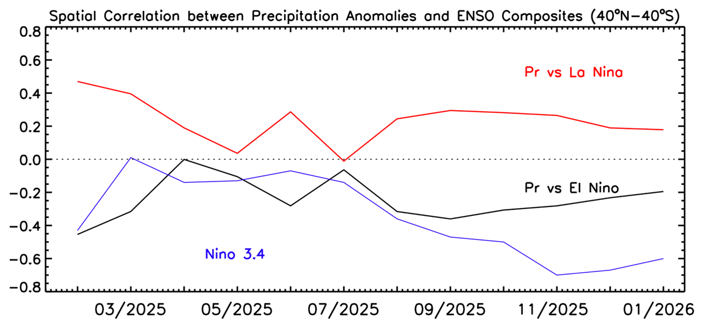 Correlations between anomaly patterns of individual months (40oN-40oS) and El Nino and La Nina composites during February 2025-January 2026