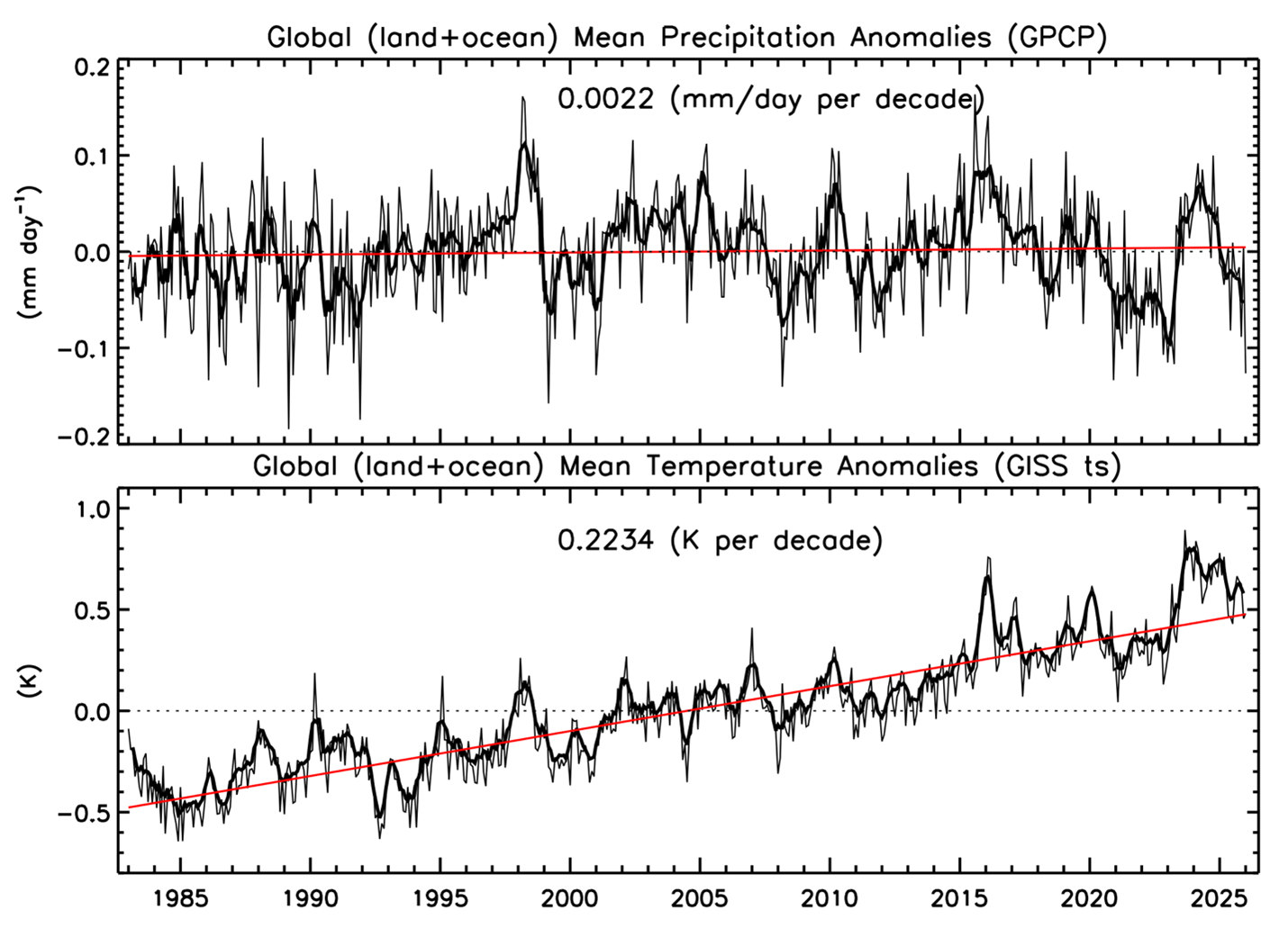 Monthly time series of GPCP global (land+ocean) precipitation anomalies