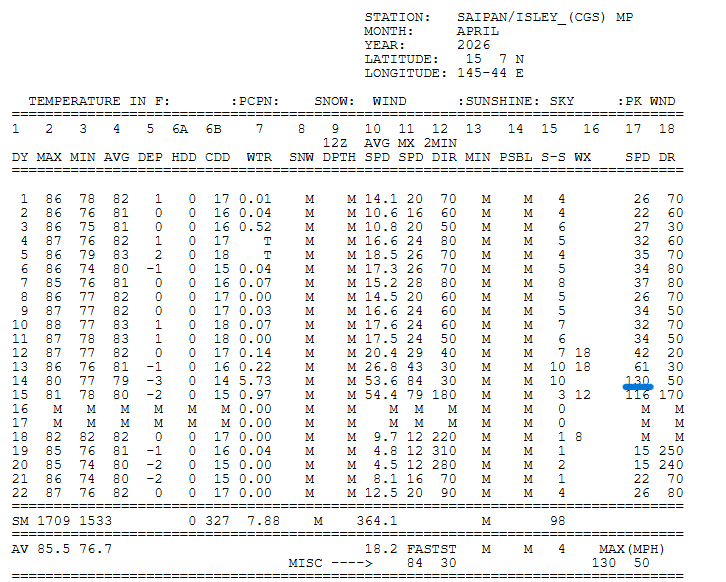 Saipan International Airport observed wind speeds