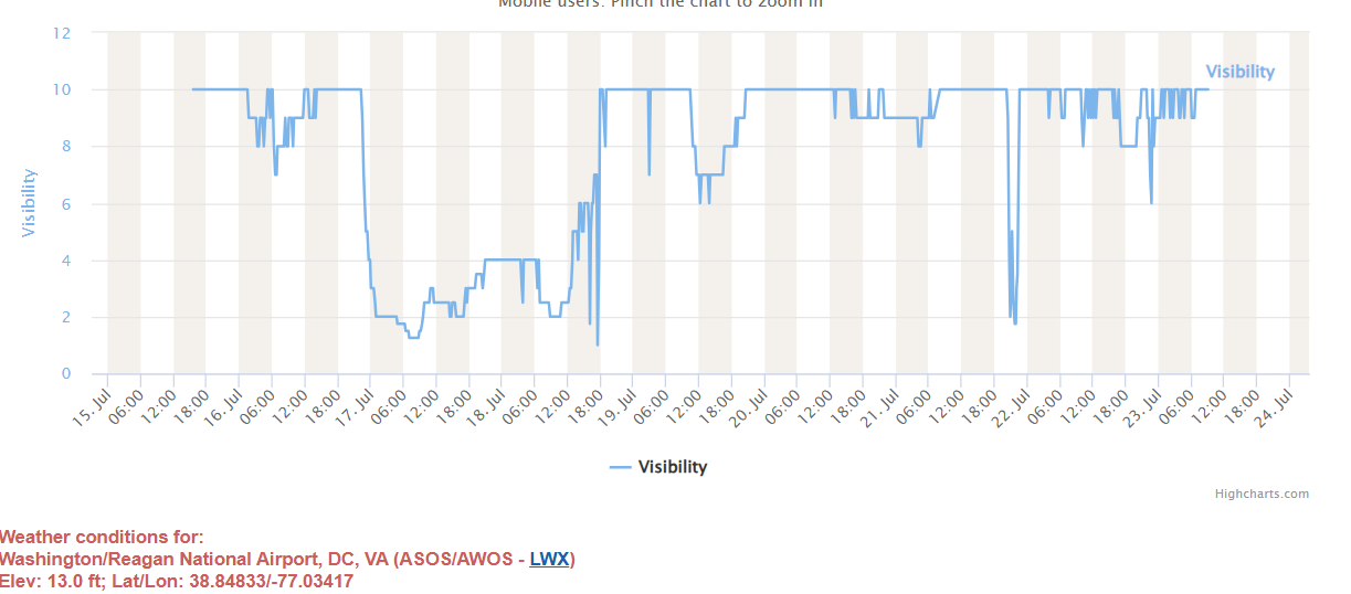 KDCA visibility graph
