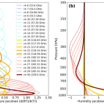 Temperature and humidity graph