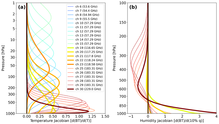 Temperature and humidity graph