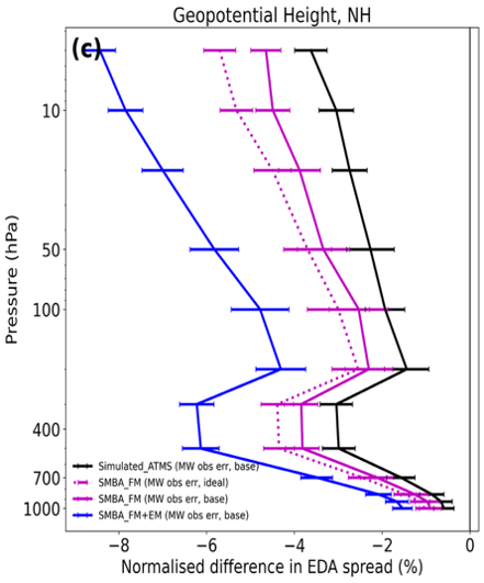 Temperature and humidity graph