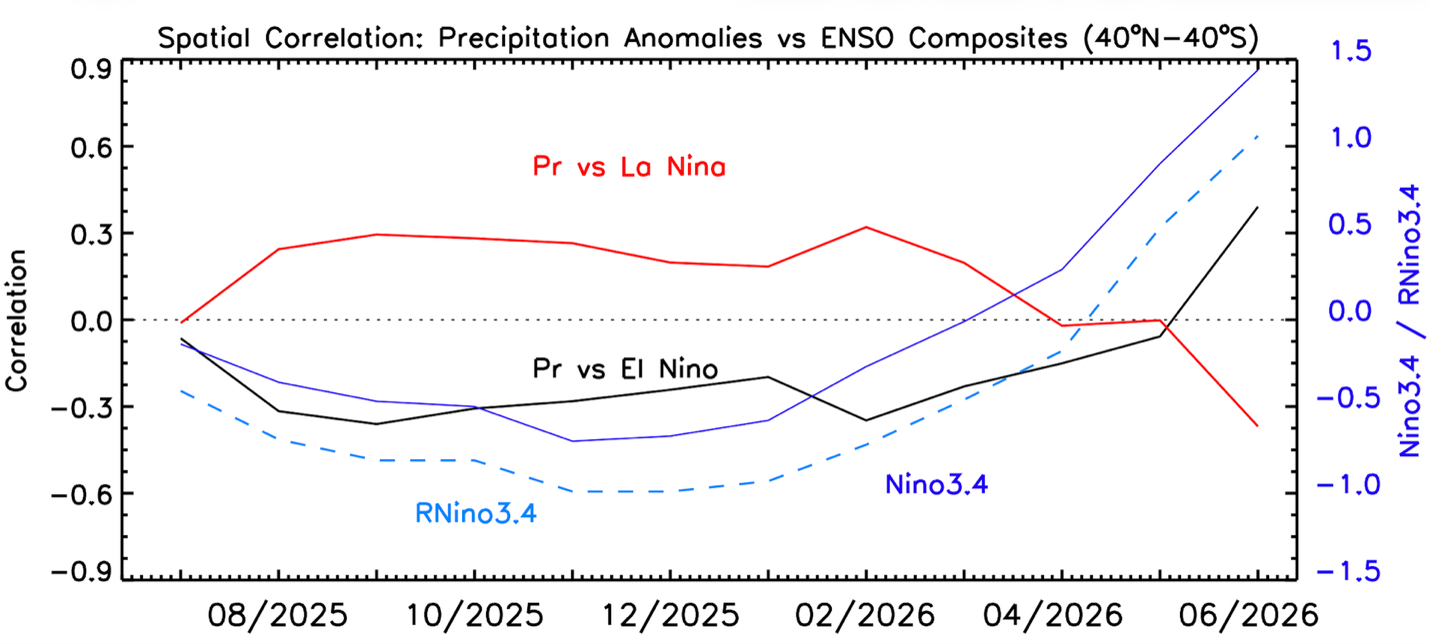 Correlations between anomaly patterns of individual months