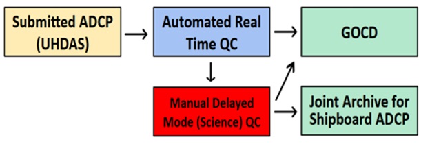 Workflow for Acoustic Doppler Current Profiler