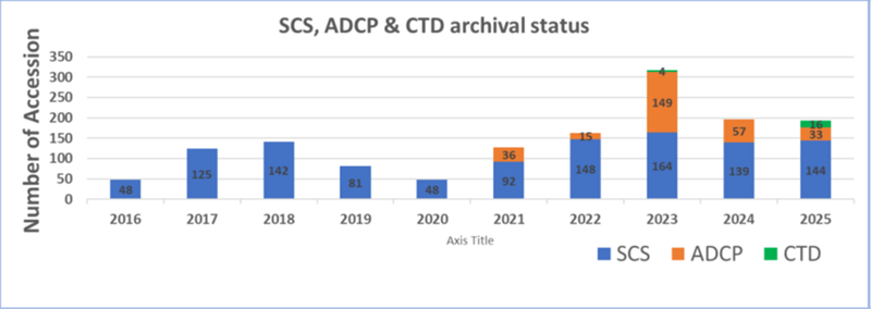 Number of accessions