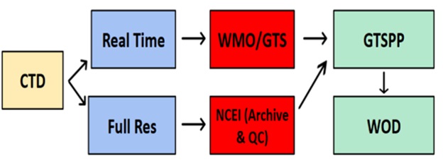 Workflow for Conductivity, Temperature, Depth data ingestion