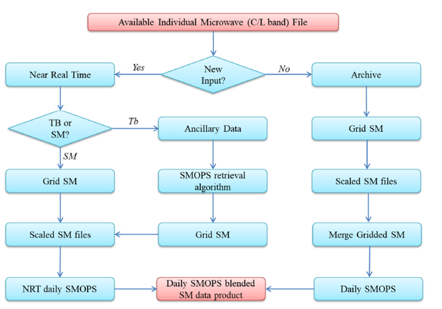 Processing flow of the daily SMOPS blended soil moisture data product