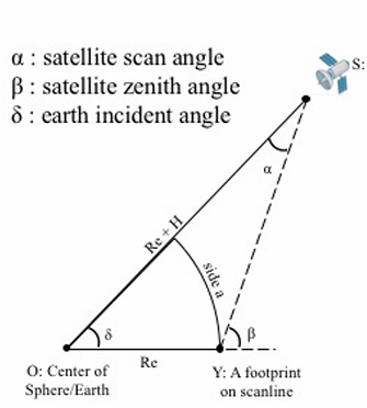 Definition of a satellite scan angle