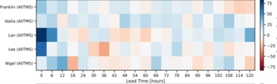 Net forecast improvement (%) from TROPICS assimilation