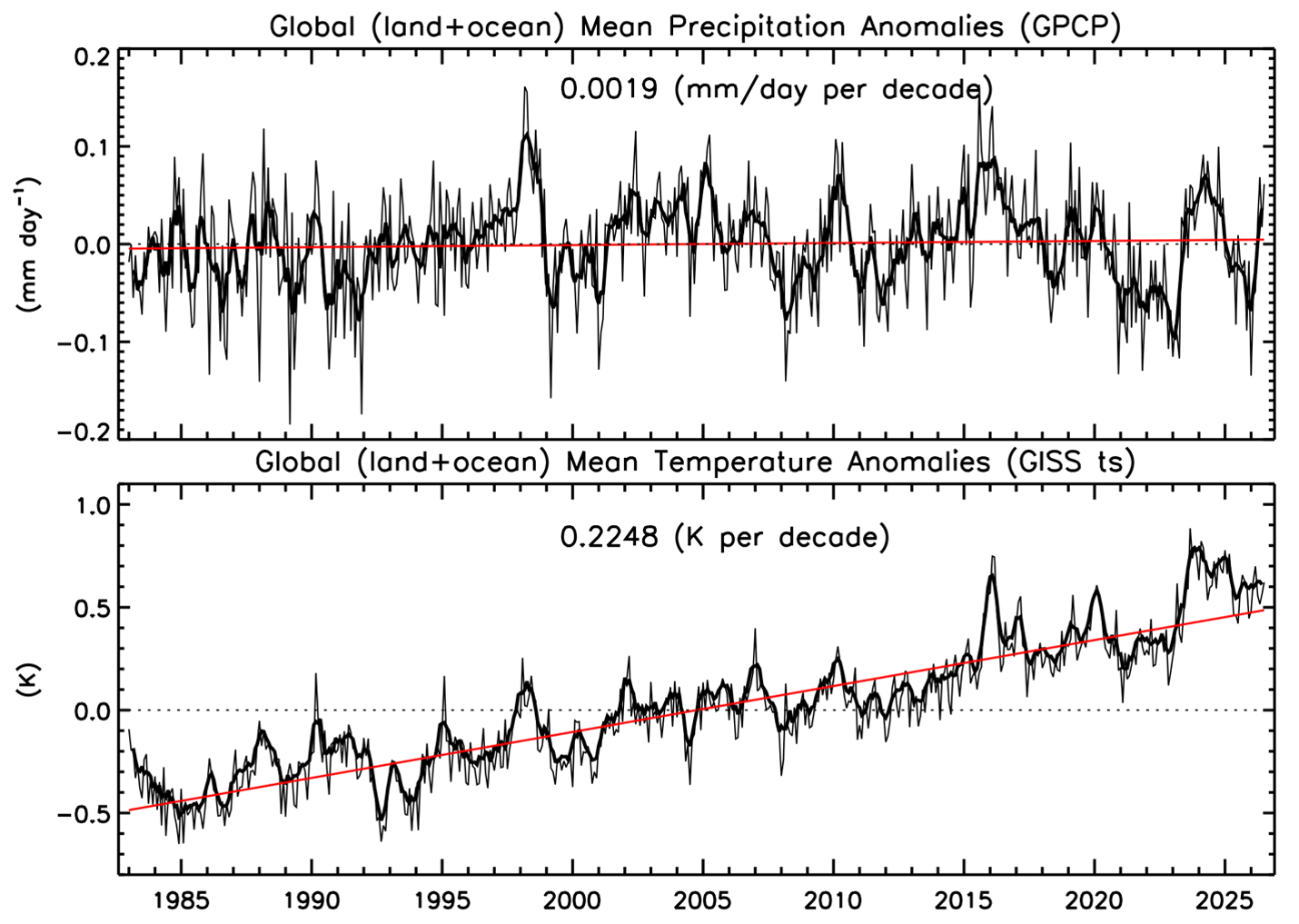 Monthly time series of GPCP global (land+ocean) precipitation anomalies