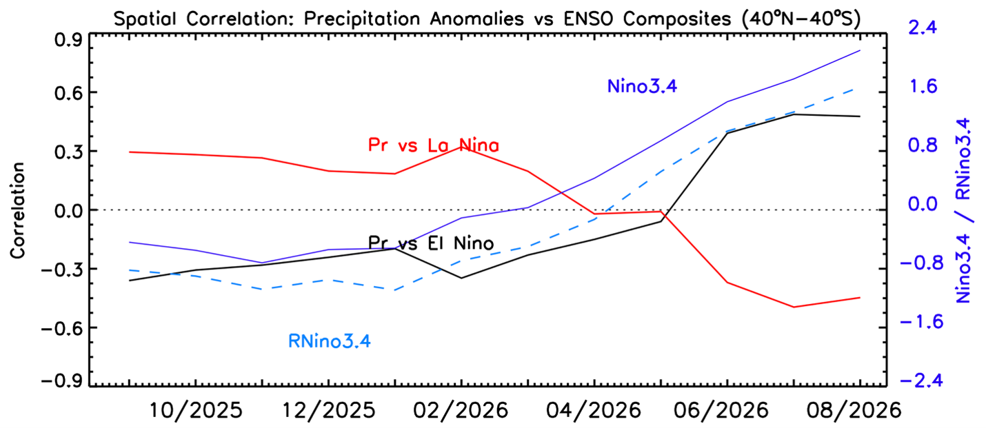 Correlations between anomaly patterns