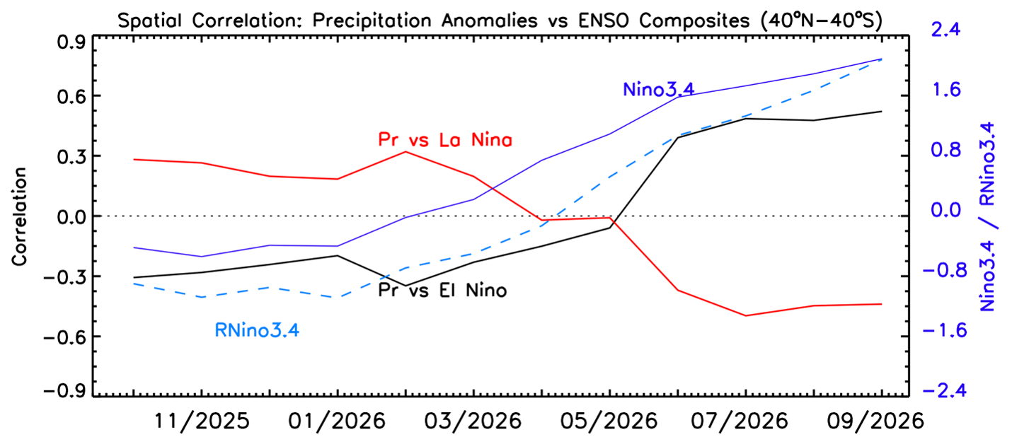 Correlations between anomaly patterns of individual months (40oN-40oS) and El Nino and La Nina composites